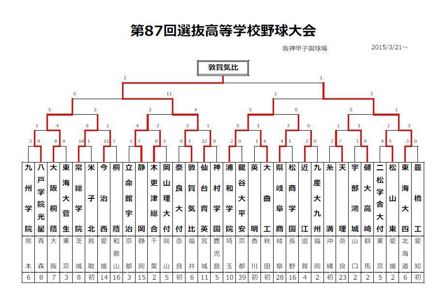 第87回選抜高校野球大会 Go Forward